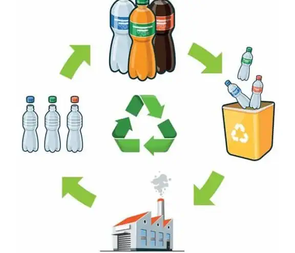 Closed loop plastic
