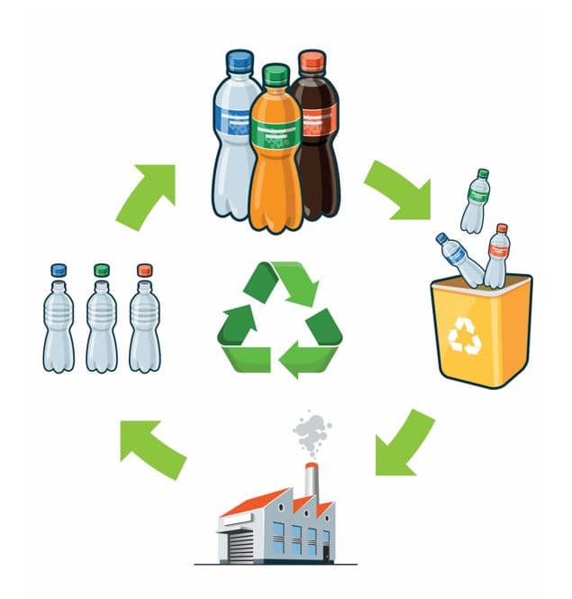 Closed loop plastic