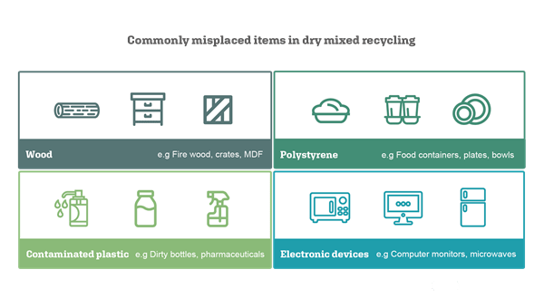 Commonly misplaced recycling