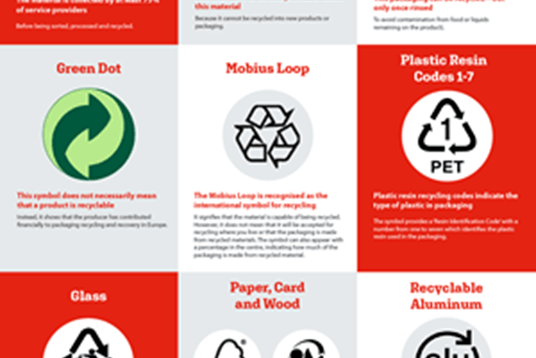 Recycling symbols explained