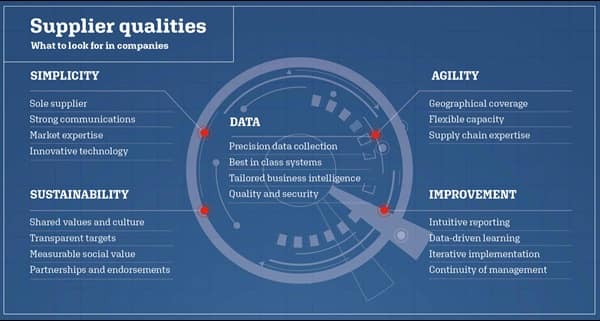 Supplier qualities infographic