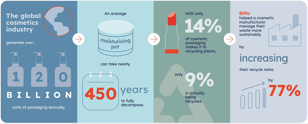 Cosmetic industry stats