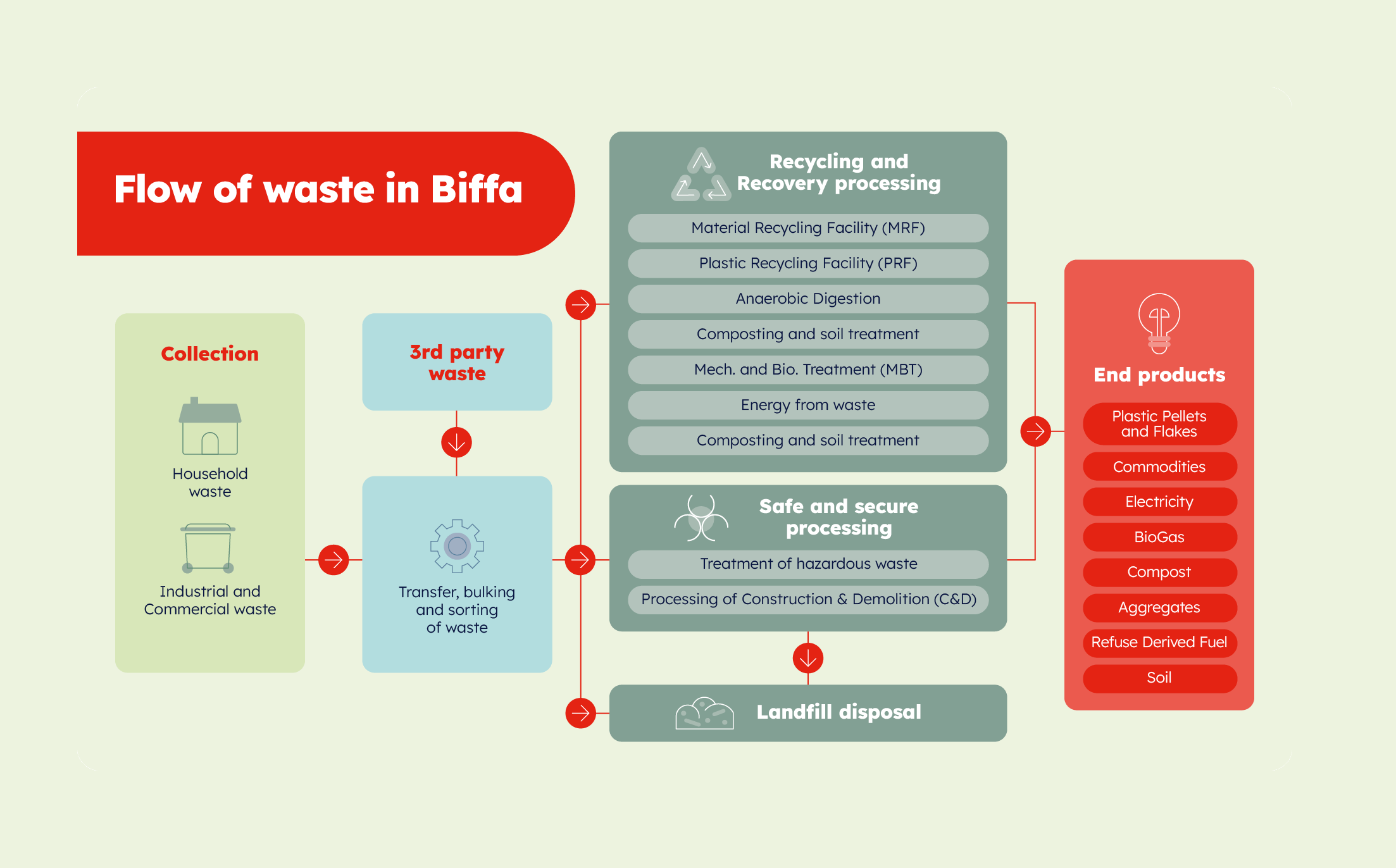 Biffa recycling processes map