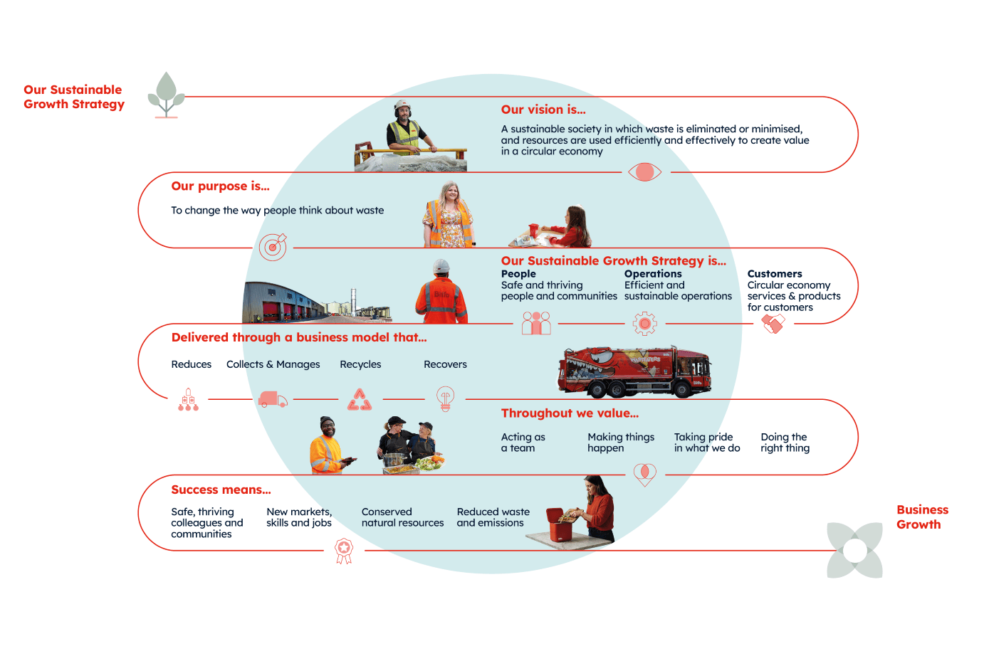 Graphic showing the sustainability growth strategy