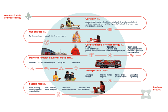 Graphic showing the sustainability growth strategy